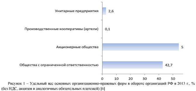 Удельный вес основных  организационно-правовых форм в обороте организации РФ в процентах в 2013 году без НДС акцизов и аналогичных обязательных платежей