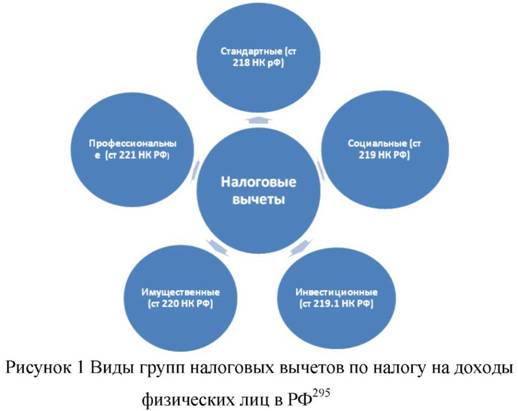 Виды групп налоговых вычетов по налогу на доходы физических лиц РФ