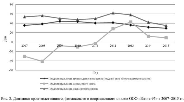 Динамика производственного, финансового и операционного цикла ООО Елань-95 в 2007-2015 гг
