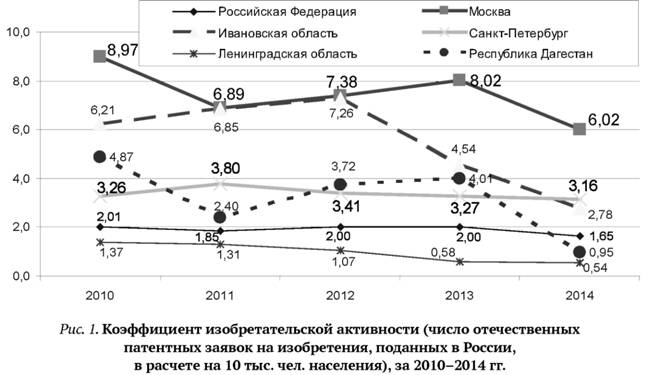 Коэффициент изобретательской активности (число отечественных патентных заявок на изобретения поданных в России в расчете на 10 тыс. человек населения)  за 2010-2014 годы