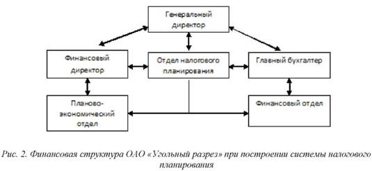 Финансовая структура ОАО угольный разрез  при построении системы налогового планирования