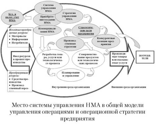 Место управления НМА в общей модели управления операциями и операционной стратегии предприятия