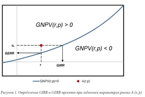 формула диаграмма GNPV, построенная для некоего нетипичного проекта