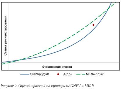 Оценка проекта по критериям GNPV и MIRR