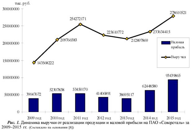 Динамика выручки и валовой прибыли ПАО Северсталь за 2009-2015 гг.