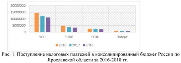 Поступление налоговых платежей в консолидированный бюджет России по Ярославской области