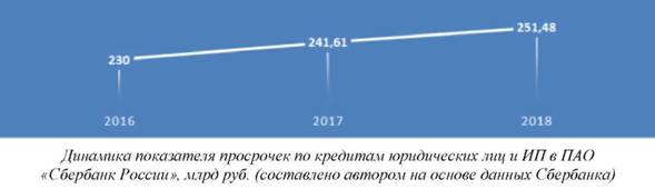 Динамика показателя просрочек по кредитам юридических лиц и ИП в ПАО Сбербанк России
