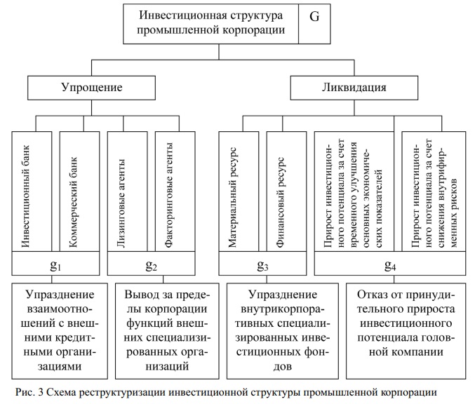 Схема реструктуризации инвестиционной структуры копорации
