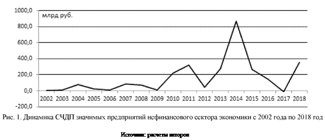 Динамика СЧДП значимых предприятий нефинансового сектора экономики с 2002 года по 2018 год