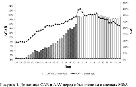 Динамика CAR и AAV перед объявлением о Сделках M&A