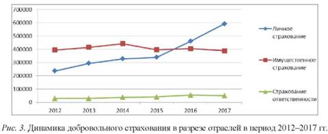 Динамика добровольного страхования в разрезе отраслей в период 2012–2017 гг