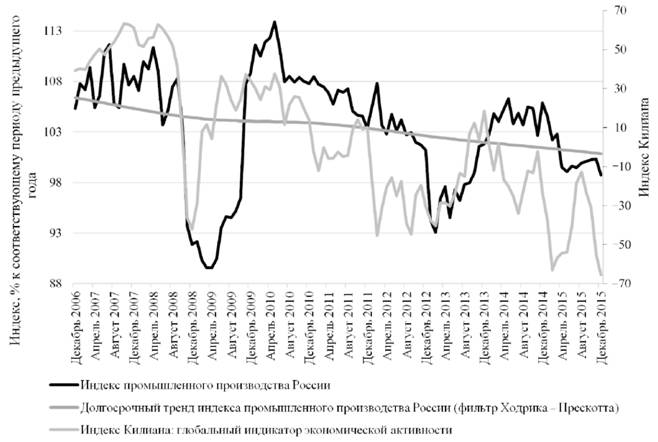 Цикличность индекса промышленного производства России с 2007 по 2016 г. относительно долгосрочного тренда показателя и мировой индекс экономической активности в производстве с 2006 по 2016 г.