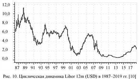 Циклическа динамика Libor 12m (USD) в 1987-2019 гг