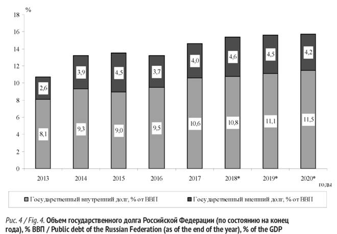 Объем государственного долга Российской Федерации  (по состоянию на конец года), % ВВП