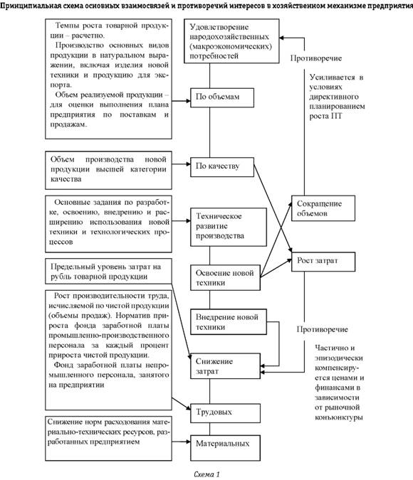 Принципиальная схема основные взаимосвязи и противоречия интересов хозяйством механизма предприятия