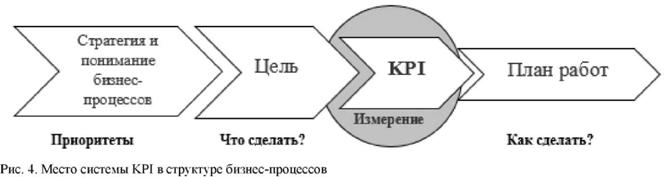 Место системы KPI в структуре бизнес-процессов
