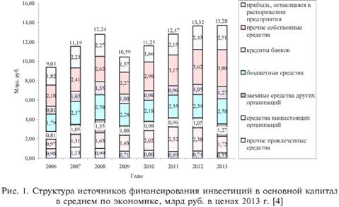 Структура источников финансирования инвестиций в основной капитал в среднем по экономике, млрд руб. в ценах 2013 г