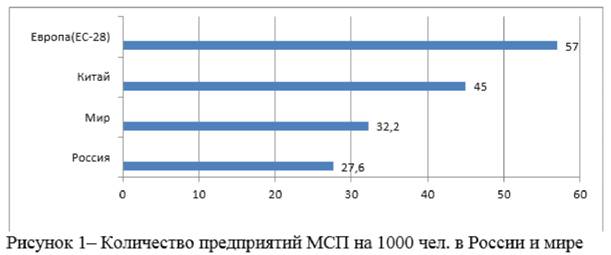 Количество предприятий МСП на 1000 чел. в России и мире