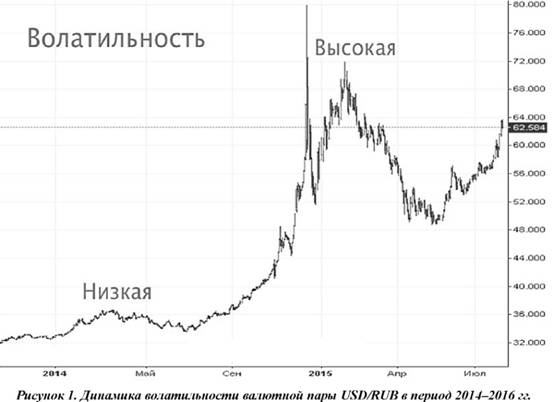 Динамика волатильности валютной пары рубль/доллар