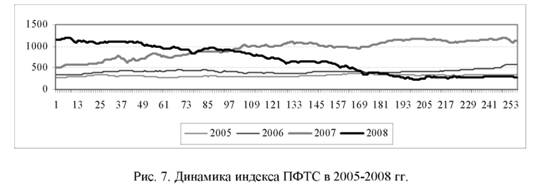 Динамика индекса ПФТС в 2005-2008 гг