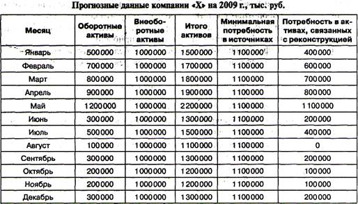 Прогнозные данные компании X на 2009 г., тыс. руб