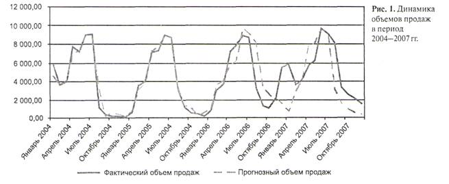 Динамика объемов продаж в период 2004-2007 гг.