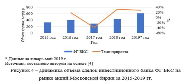 Динамика объема сделок инвестиционного банка фг бкс на рынке акций Московской биржи за 2015-2019 гг