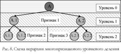Схема иерархии многопризнакового уровневого отделения