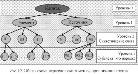Общая схема иерархического метода организации счетов