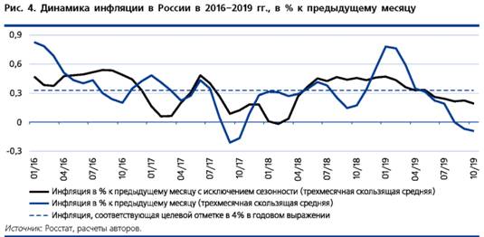 Динамика инфляции в России в 2016-2019 годах в % к предыдущему месяцу