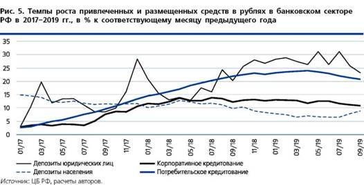 Тем просто привлеченных и размещенных средств в рублях в банковском секторе РФ в 2017-2019 годах в % к соответствующему месяцу предыдущего года