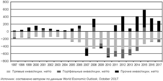 Динамика нетто-движения иностранного капитала на рынках развивающихся стран в 1997-2017 гг., $ млрд