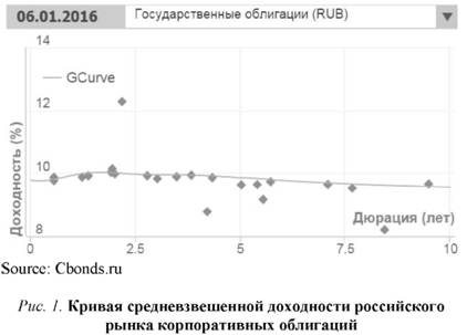 Кривая средневзвешенной доходности российского рынка корпоративных облигаций