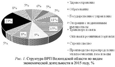 Структура врп Вологодской области по видам экономической деятельности в 2015 году