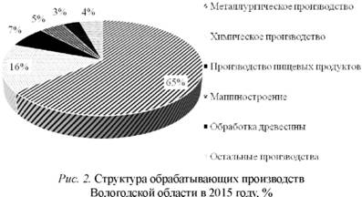 Структура обрабатывающих производств Вологодской области в 2015 году