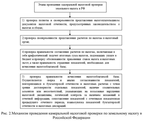 Основные этапы камеральной проверки налога на землю в Российской Федерации