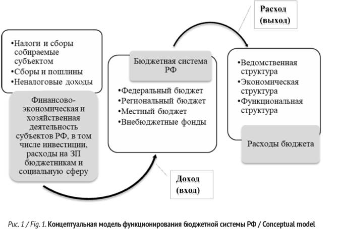 Концептуальная модель функционирования бюджетной системы РФ