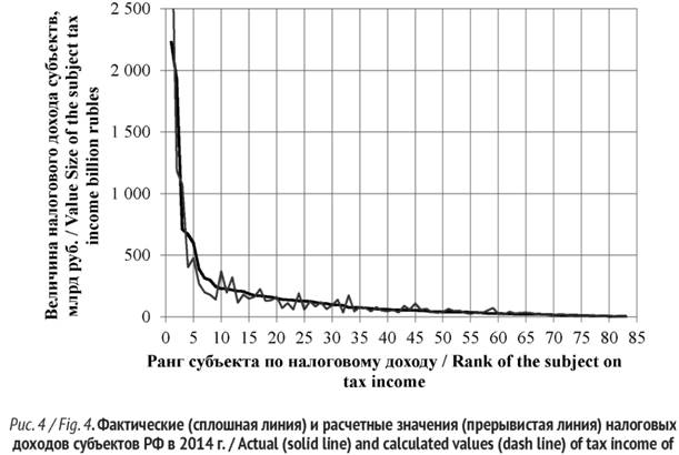 Фактические и расчетные значения налоговых поступлений в РФ в 2014 году