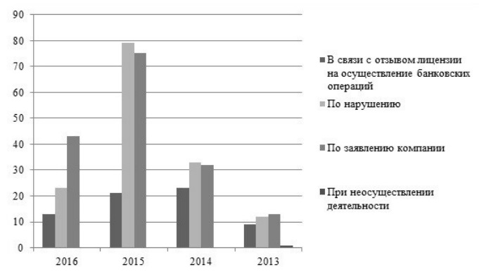 Статистика отзывов лицензий на осуществление управления ценными бумагами за 2013-2016 годы