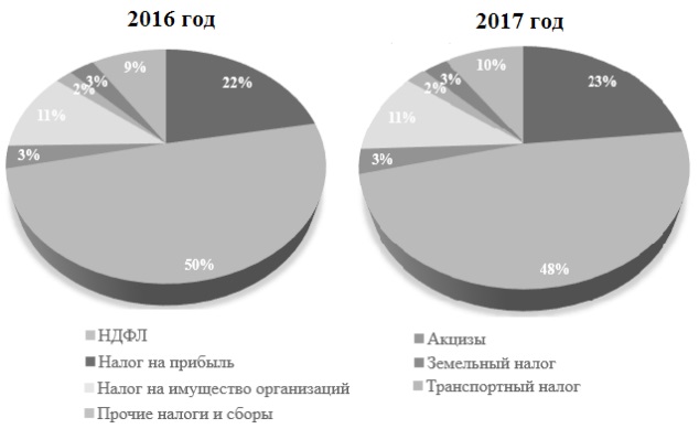 Структура доходов бюджета Приморского края за 2016-2017 годы