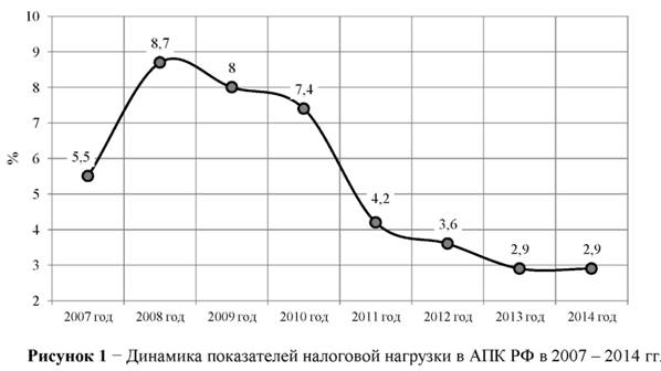 Динамика показателей налоговой нагрузки в АПК РФ 2007-2014 годах