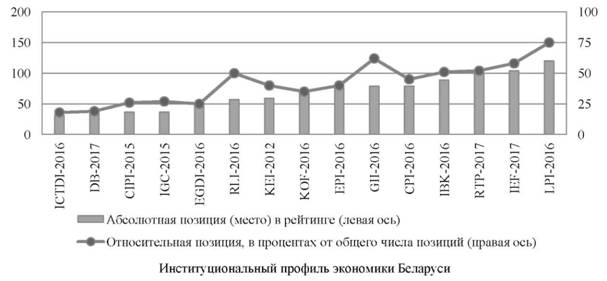 Институциональный портфель экономики Беларуси