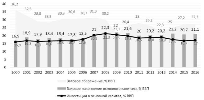 Валовое сбережение, валовое накопление основного капитала и инвестиции в основной капитал в России в 2000-2016 гг