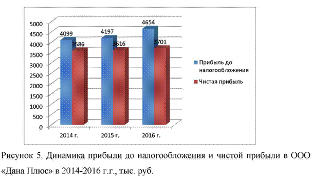 Динамика прибыли до налогообложения в ООО Дана плюс