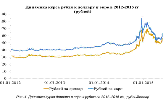 Динамика курс рубля к доллару и евро в 2012-2015 годы