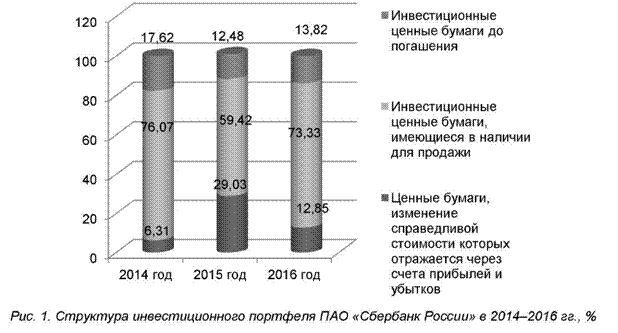 Структура инвестиционного портфеля пао Сбербанк России в 2014-2016 годах
