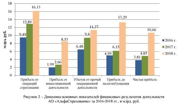 Динамика основных показателей финансовых результатов деятельности ОАО АльфаСтрахование за 2016-2018 годы