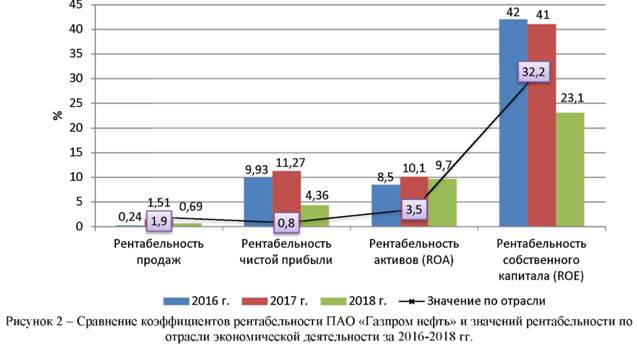 Сравнение коэффициентов рентабельности Пао Газпром Нефть и значений рентабельности по отрасли экономической деятельности за 2016-2018 годы
