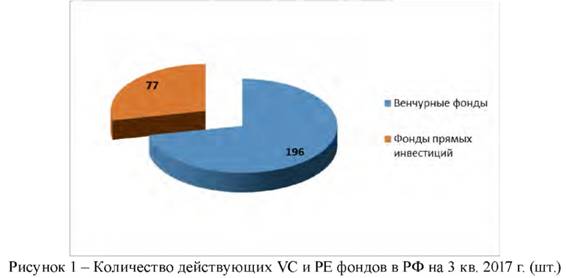 Количество действующих VS фондов PE в РФ на 3 кв 2017 г