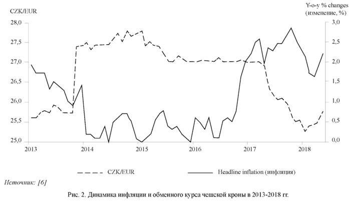 Динамика инфляции и обменного курса чешской кроны в 2013-2018 годах